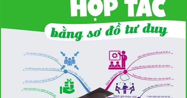 Rèn Luyện Năng Lực Hợp Tác Bằng Sơ Đồ Tư Duy (Tặng Sổ Viết Mindmap)